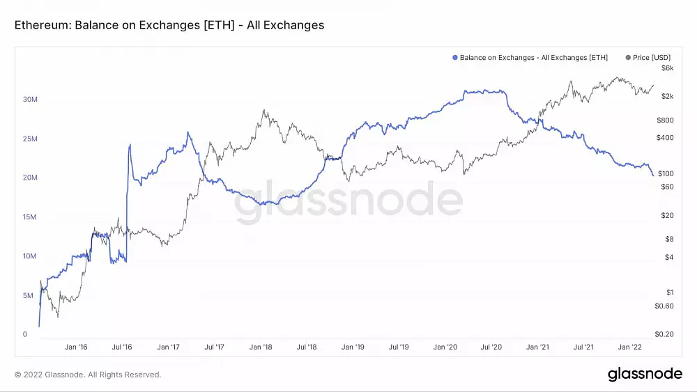 Dostupnosť ETH na burzách na trojročnom minime.