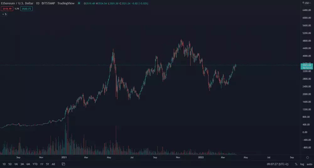 ETH/USD