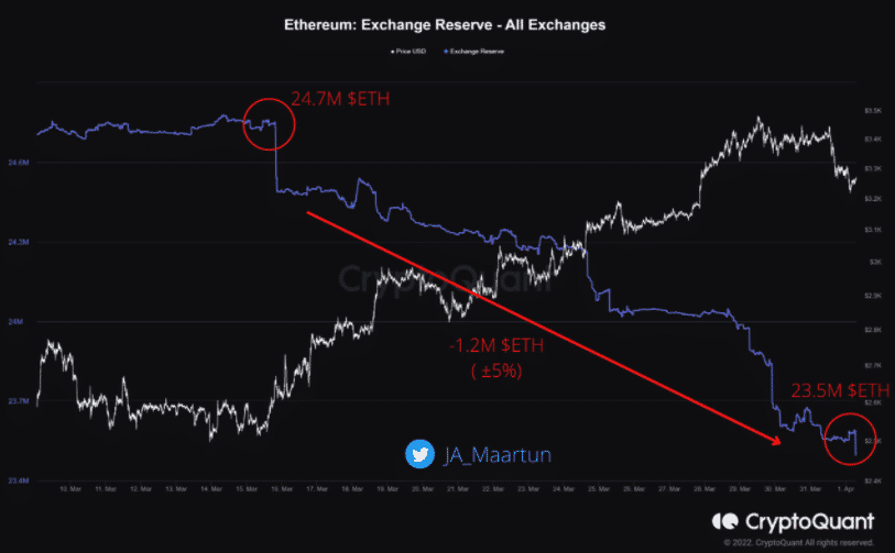 Ethereum rezervy na burzách