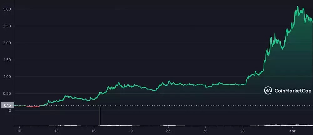 GMT coin urobil veľký zisk