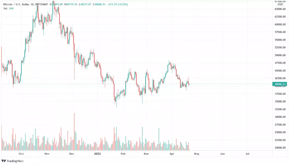 Graf: BTC/USD. 1D.