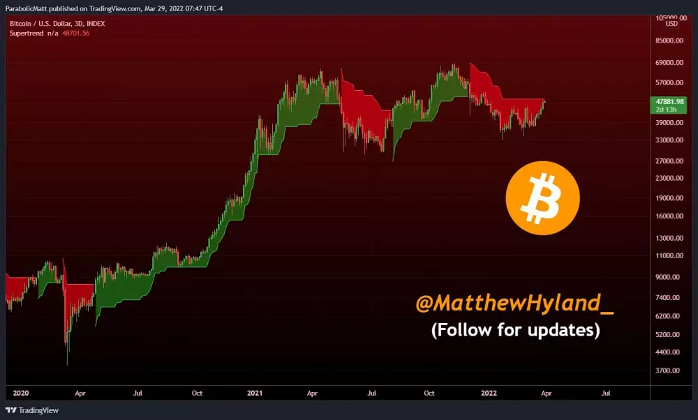 Graf: BTC/USD. 1D. Matthew Hyland.