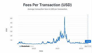 Graf: Cena BTC transakcií