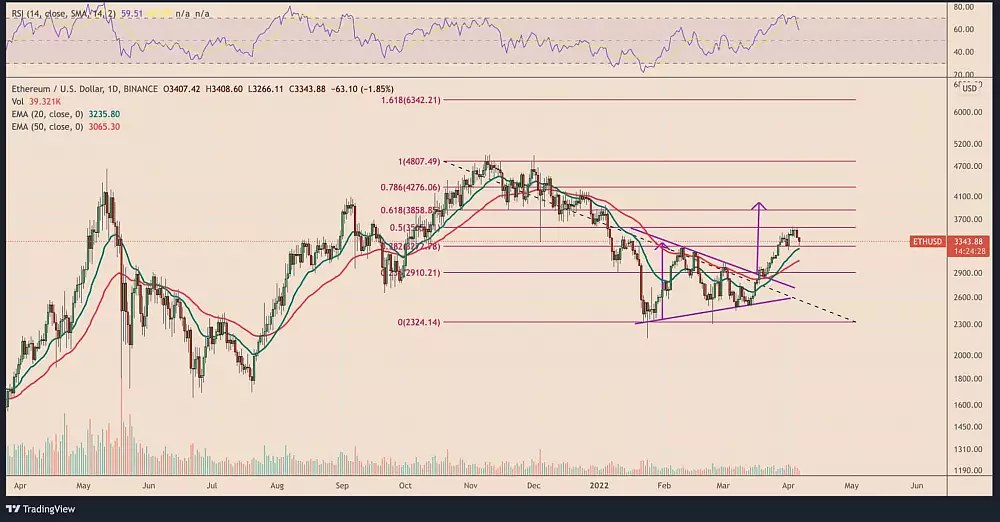 Graf: ETH/USD. 1D. Prerazenie symetrického trojuholníka.