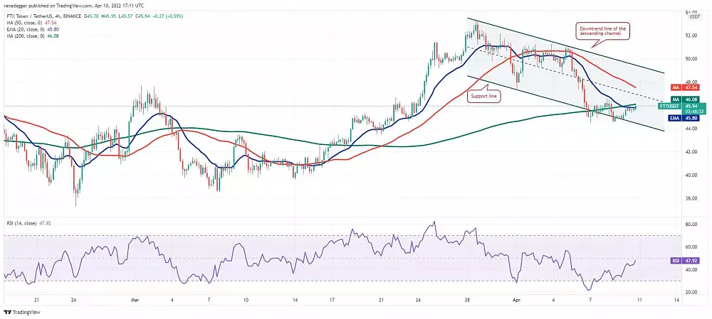 Graf: FTT/USD. 1D.