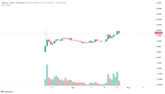 Graf na dnes: APE/USD, 1D. Kucoin