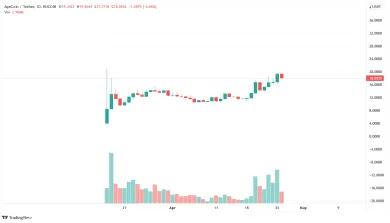 Graf na dnes: APE/USD, 1D. Kucoin