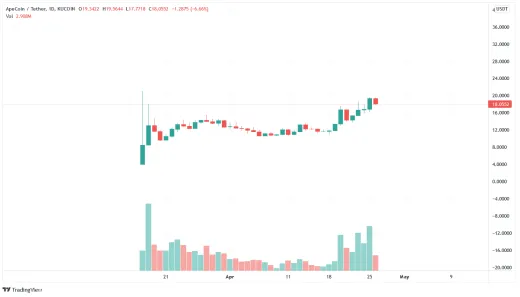 Graf na dnes: APE/USD, 1D. Kucoin