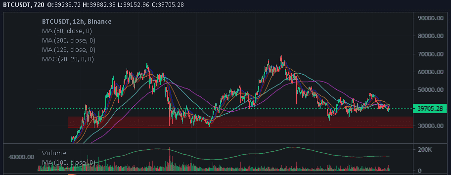 Graf na dnes: BTC/USD. 12h. Binance