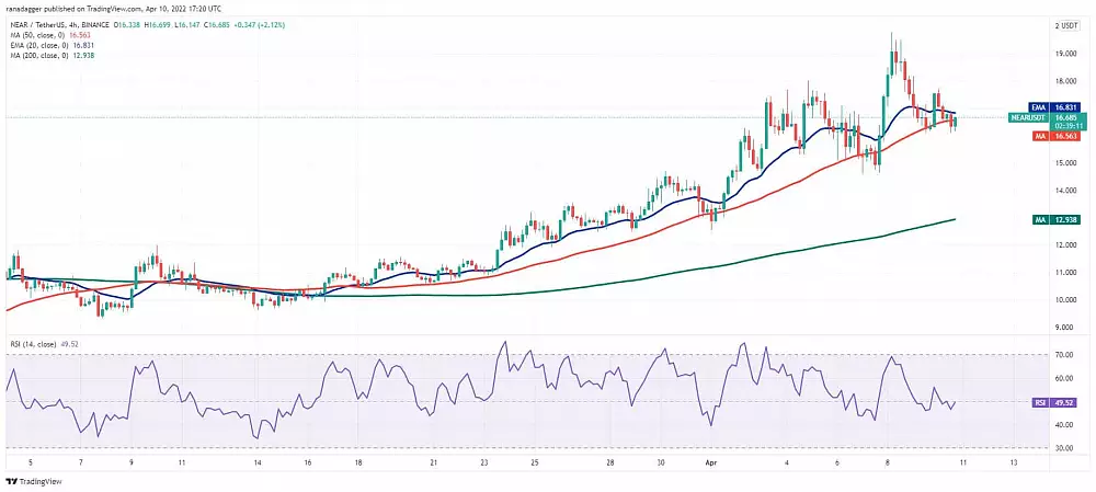 Graf: Near/USD. 1D.