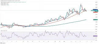 Graf: Near/USD. 1D.