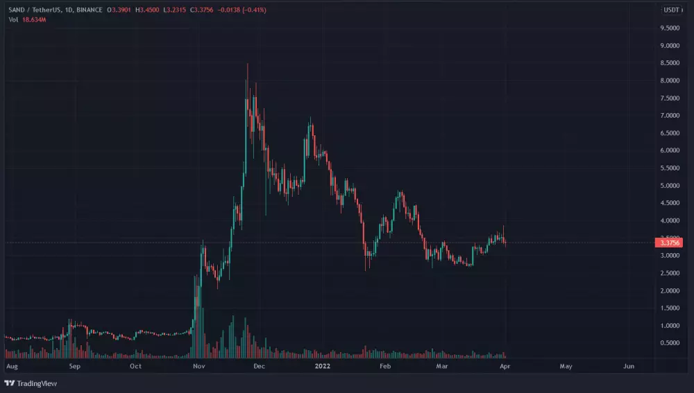 Graf: SAND/USD. 1D.