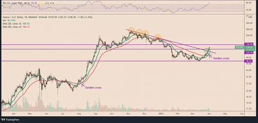 Graf: SOL/USD, 1D, Zlatý kríž.