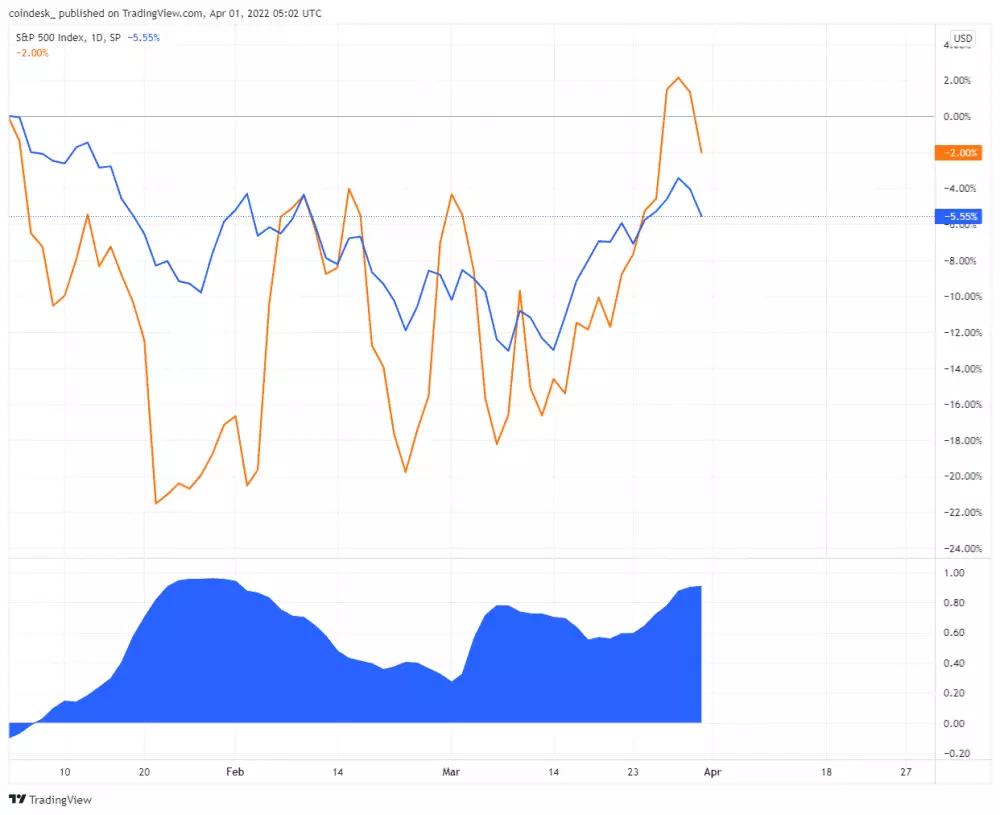 Korelácia BTC a S&P 500