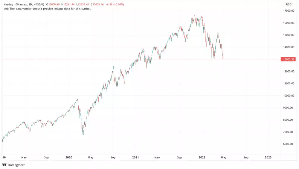 Index Nasdaq 100 v korekcii.