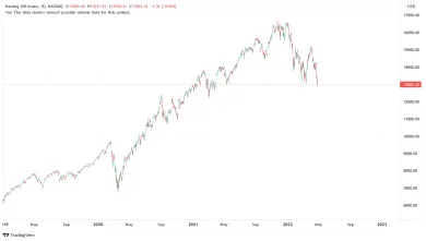 Index Nasdaq 100 v korekcii.