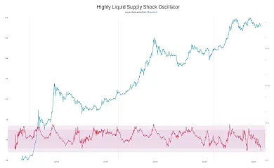 Oscilátor vysoko likvidného ponukového šoku