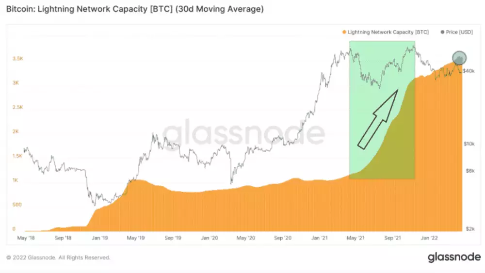 Kapacita lightning network. Zdroj: Glassnode