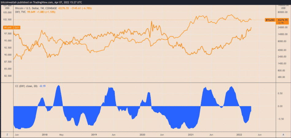 Korelácia BTC a DXY