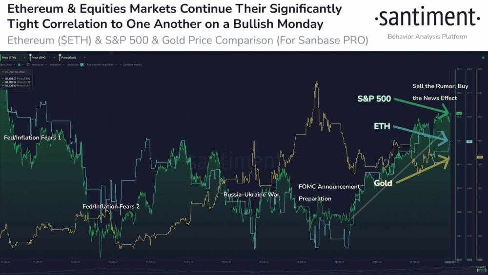 Korelácia ETH s akciovým trhom