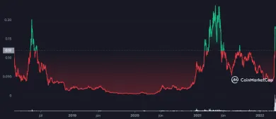 Kryptomeny ZIL atakuje historické maximum