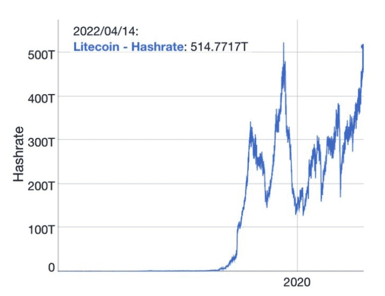 Litecoin hashrate