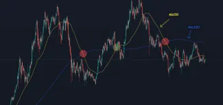 Kĺzavý priemer 50 vs. kĺzavý priemer 200