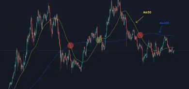 Kĺzavý priemer 50 vs. kĺzavý priemer 200