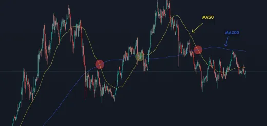 Kĺzavý priemer 50 vs. kĺzavý priemer 200