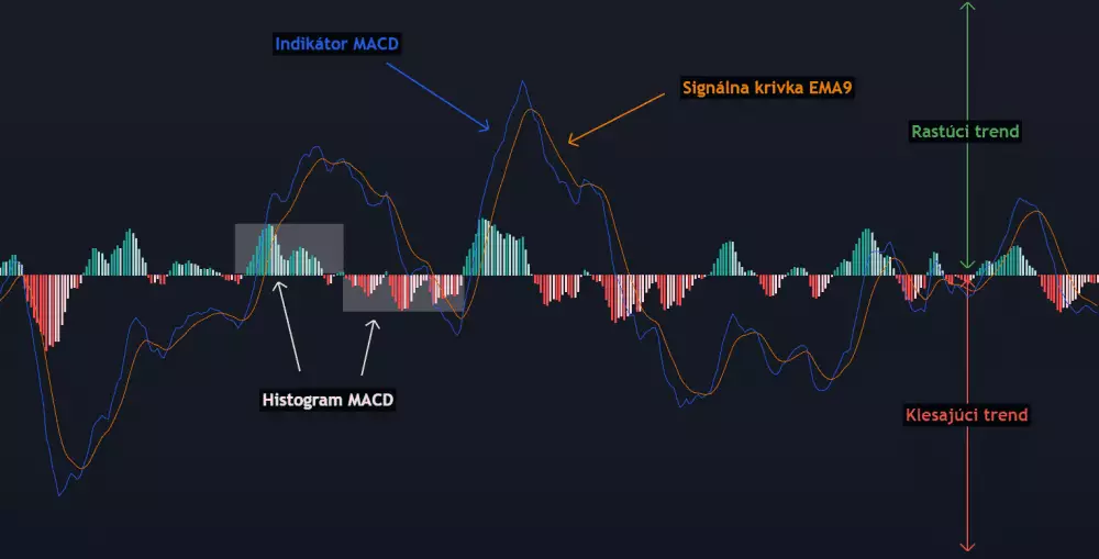 MACD indikátor
