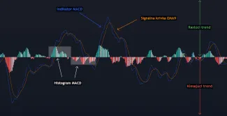 MACD indikátor