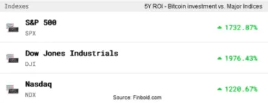 Návratnosť investícií indexov