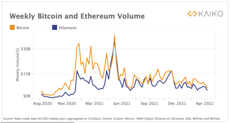 Objemy BTC a ETH