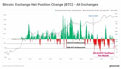 Odliv BTC z burz podľa Glassnode