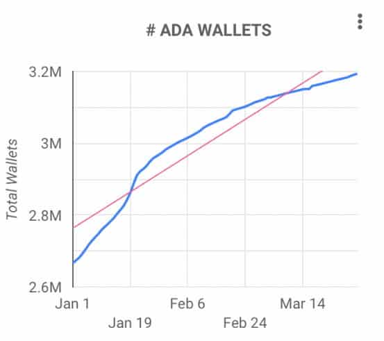 Nárast počtu peňaženiek, ktoré hodlujú tokeny ADA