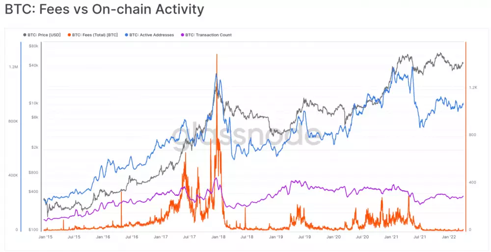 Poplatky v sieti (oranžová farba), aktívne adresy (modrá), počet transakcií (fialová) a cena BTC (sivá)