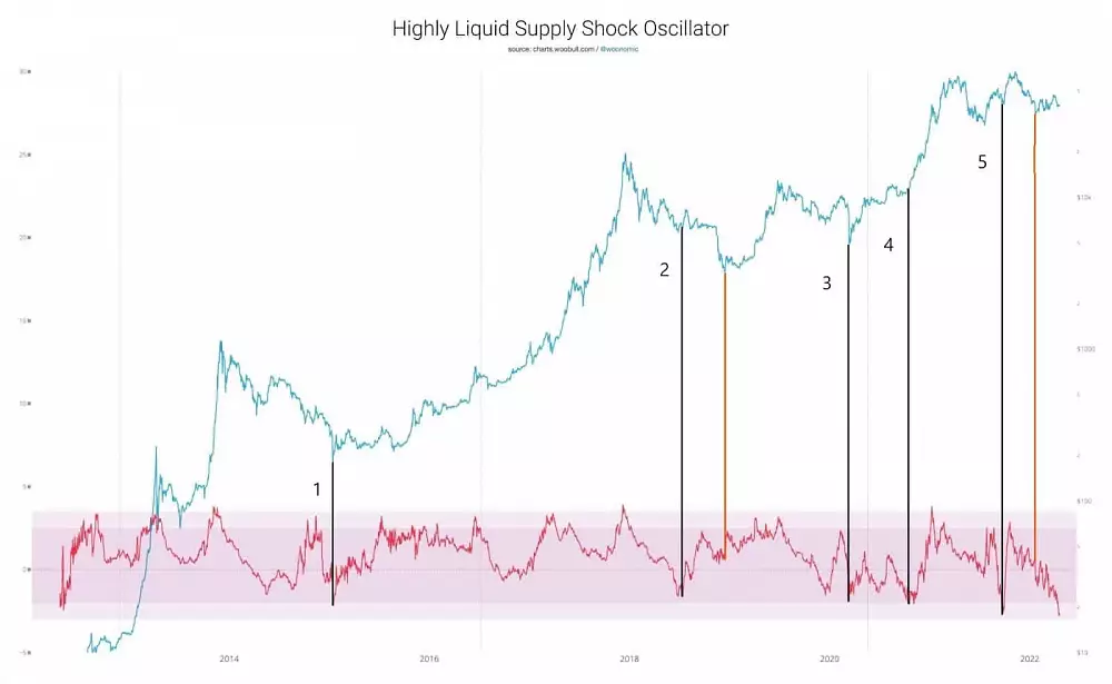 Oscilátor a cena BTC