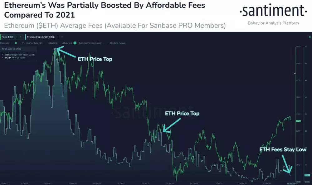 Priemerné poplatky za Ethereum