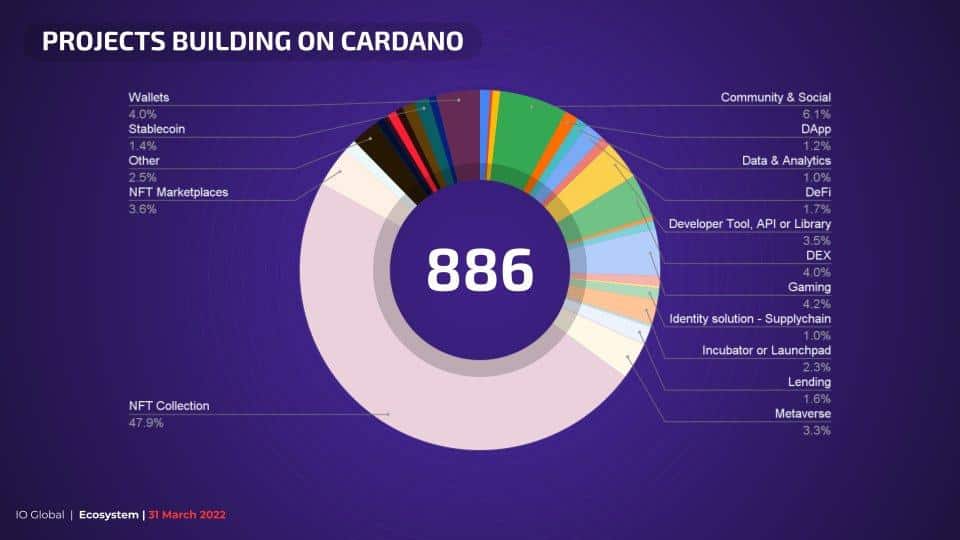 Projekty v sieti Cardano