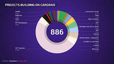 Projekty v sieti Cardano