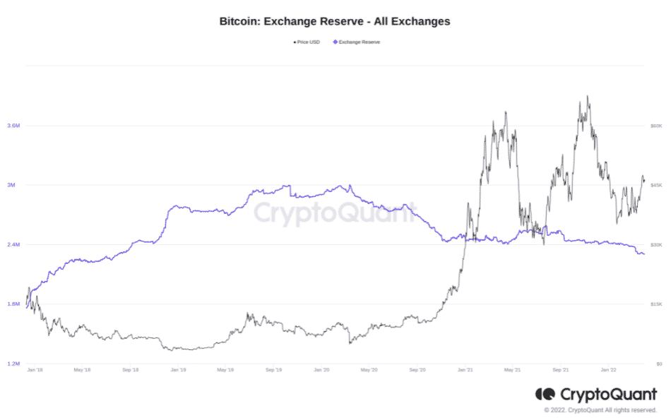 Rezervy BTC na burzách