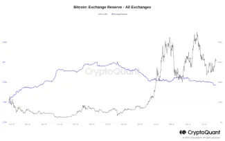 Rezervy BTC na burzách