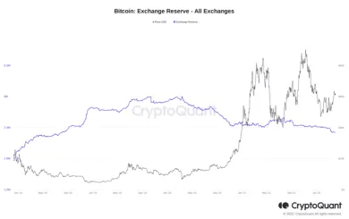 Rezervy BTC na burzách