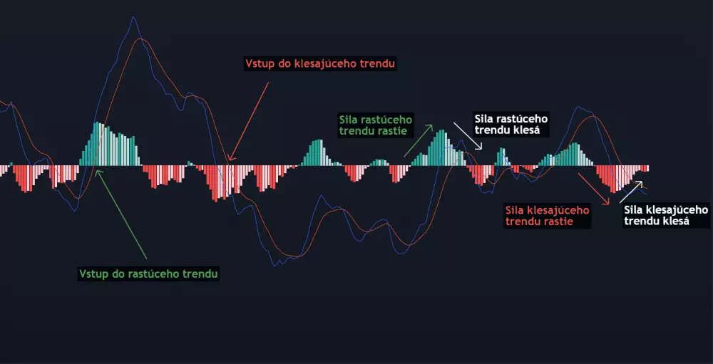 Sila trendu podľa MACD