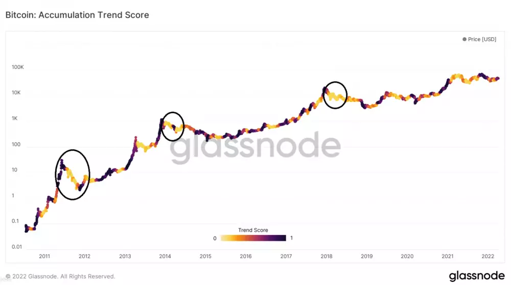 Skóre trendu akumulácie