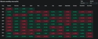 Štatistika BTC za jednotlivé roky a mesiace