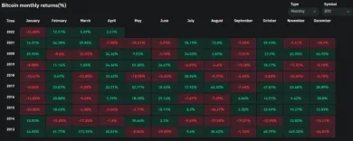 Štatistika BTC za jednotlivé roky a mesiace
