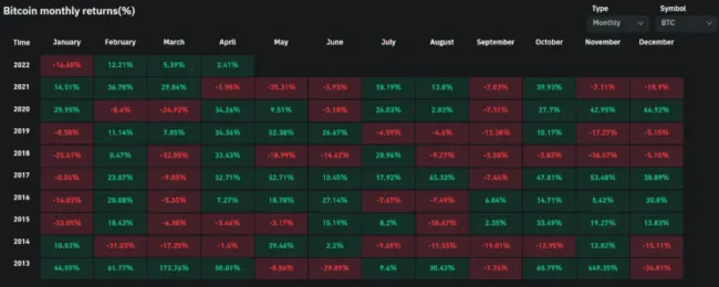 Štatistika BTC za jednotlivé roky a mesiace
