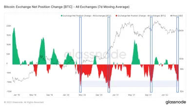 Hodnota BTC na burzách