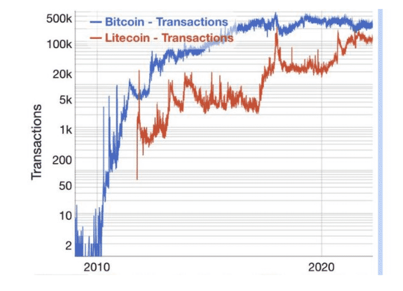 Transakcie BTC vs. LTC